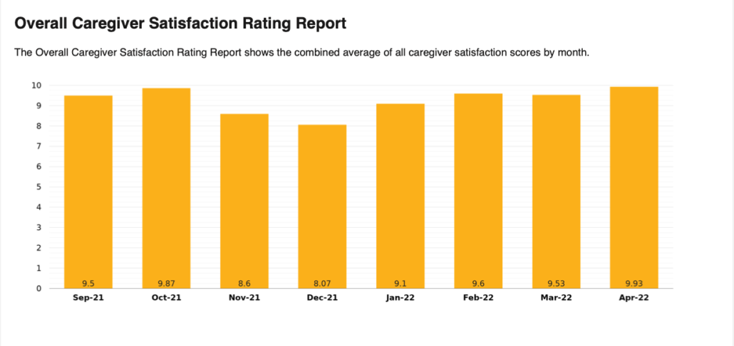 Caregiver Satisfaction Rating Report - April 2022